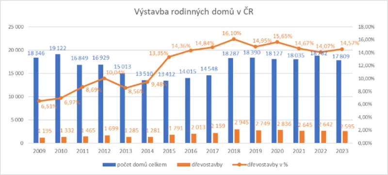 Výstavba rodinných domů mírně poklesla, dřevostavby stále táhnou. | DumOnline.cz