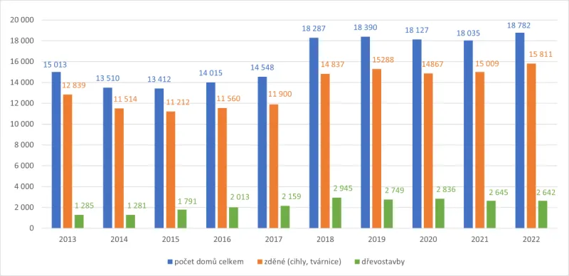 Z jakého materiálu postavit zděný dům? | DumOnline.cz
